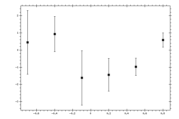 Plot measurement data