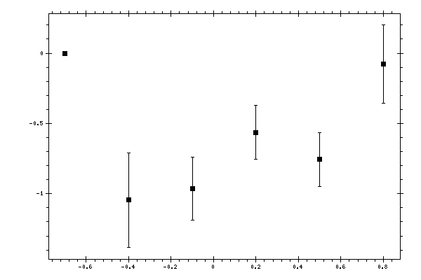 Plot measurement data