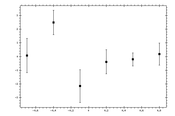 Plot measurement data