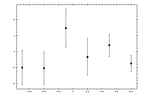 Plot measurement data