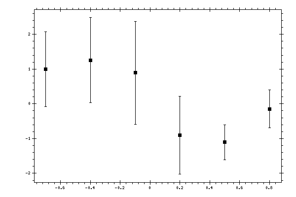 Plot measurement data