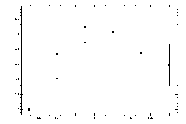 Plot measurement data