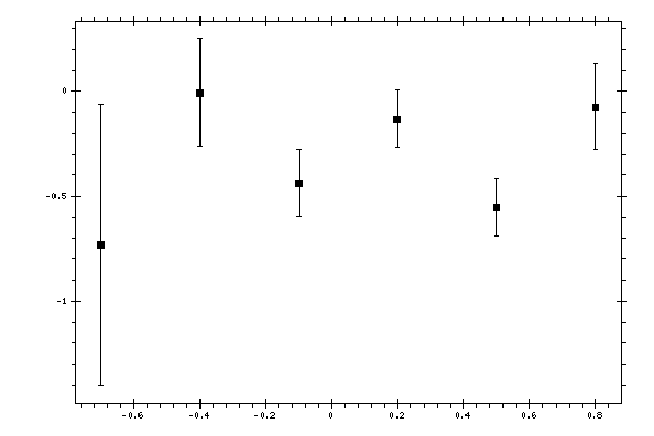 Plot measurement data