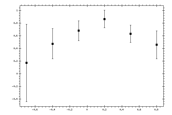 Plot measurement data