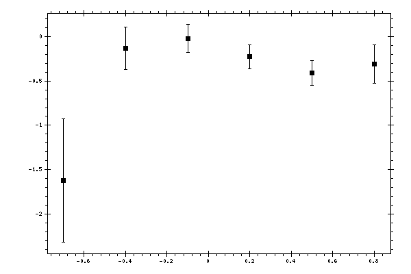 Plot measurement data