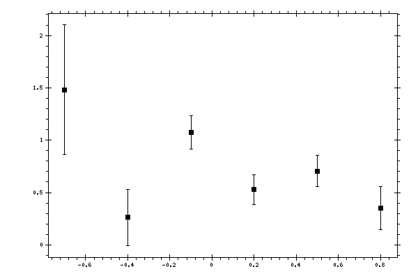 Plot measurement data