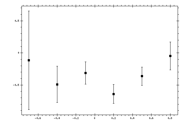 Plot measurement data