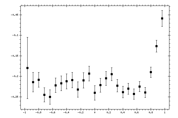 Plot measurement data