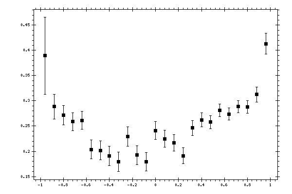 Plot measurement data