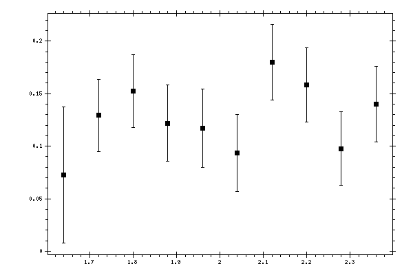 Plot measurement data