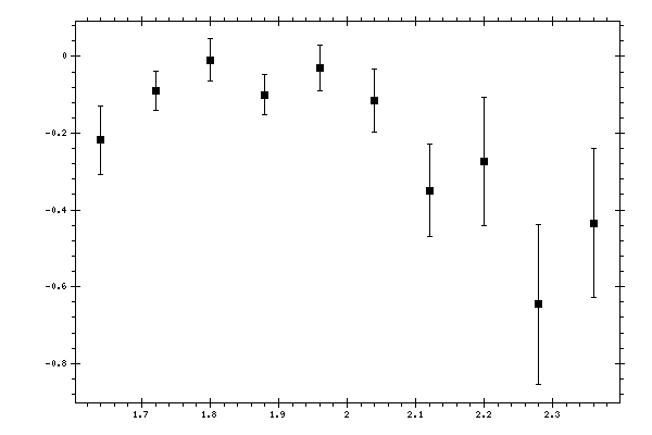 Plot measurement data