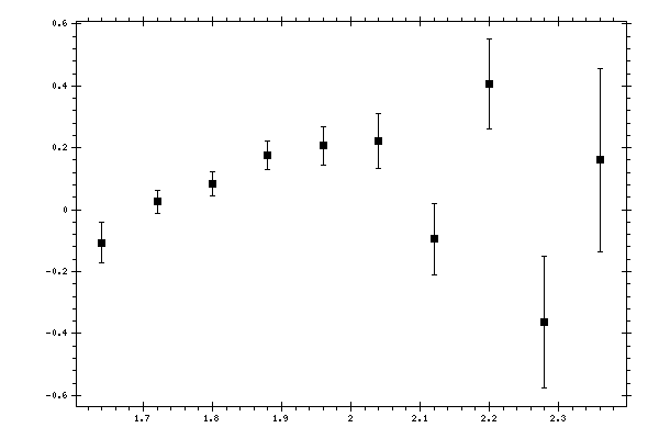 Plot measurement data