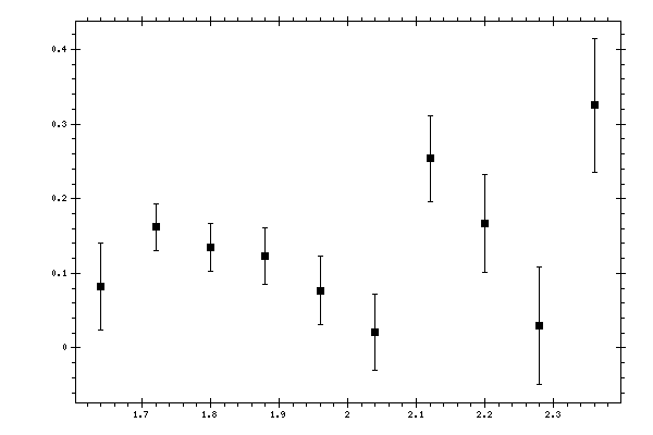 Plot measurement data