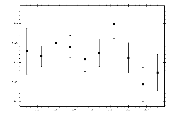 Plot measurement data