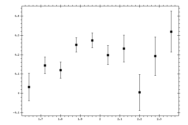 Plot measurement data