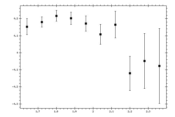 Plot measurement data