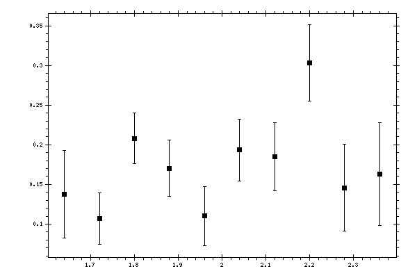 Plot measurement data