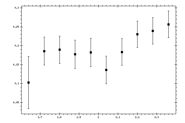 Plot measurement data