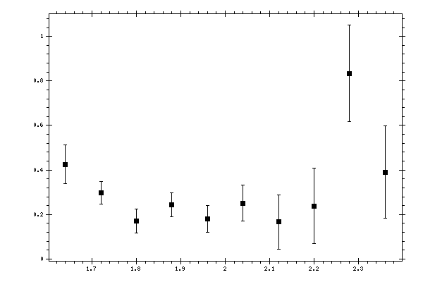 Plot measurement data