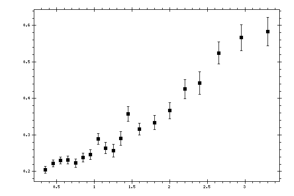 Plot measurement data