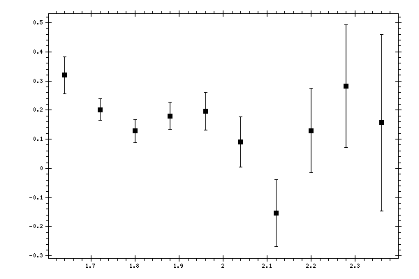 Plot measurement data