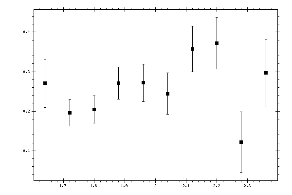 Plot measurement data