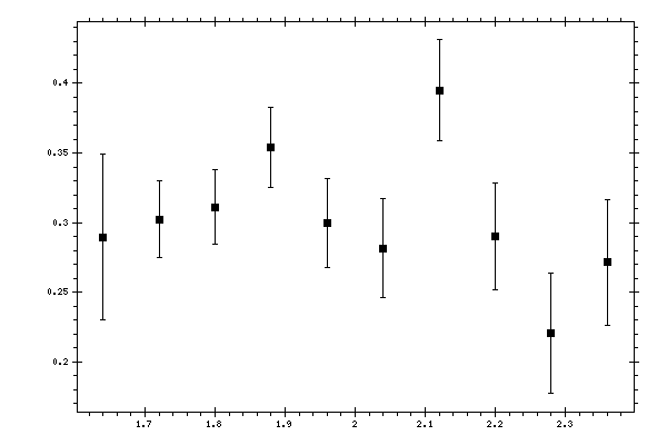 Plot measurement data