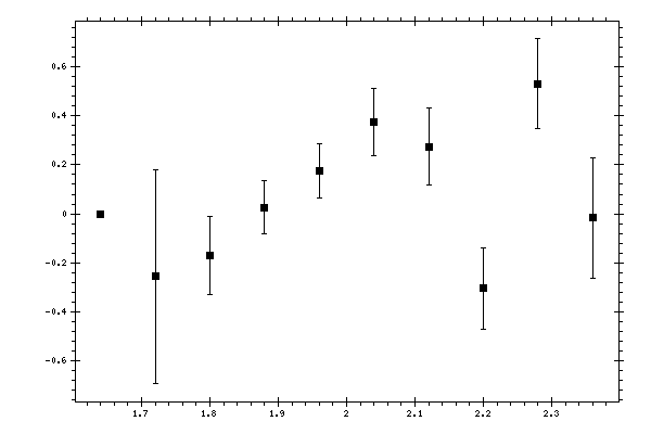 Plot measurement data