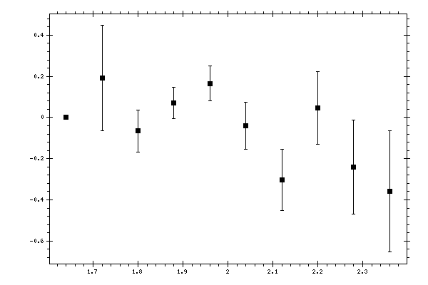 Plot measurement data