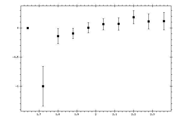 Plot measurement data