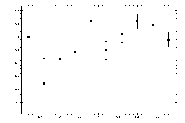 Plot measurement data