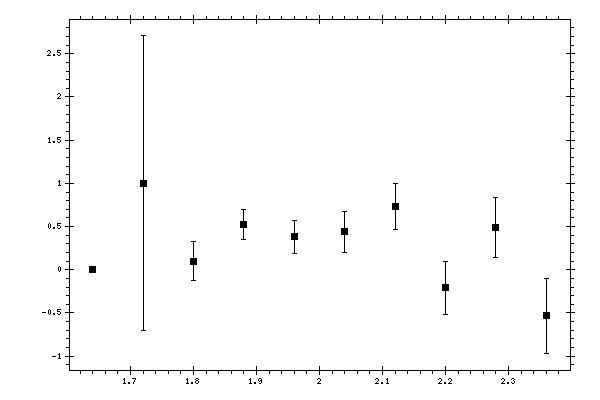Plot measurement data