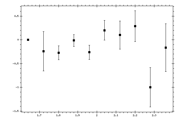 Plot measurement data