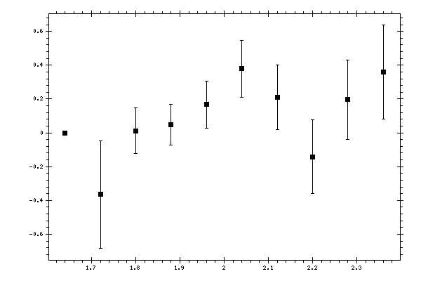 Plot measurement data