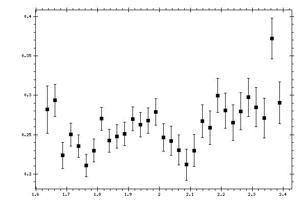 Plot measurement data