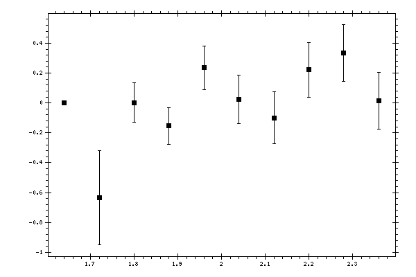 Plot measurement data