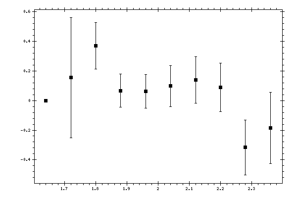 Plot measurement data