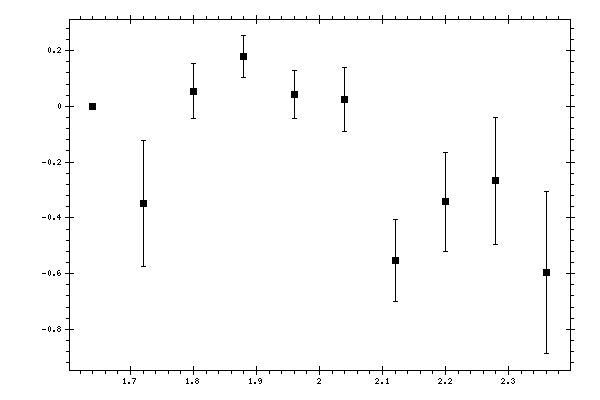Plot measurement data