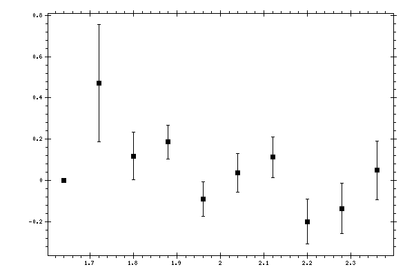 Plot measurement data