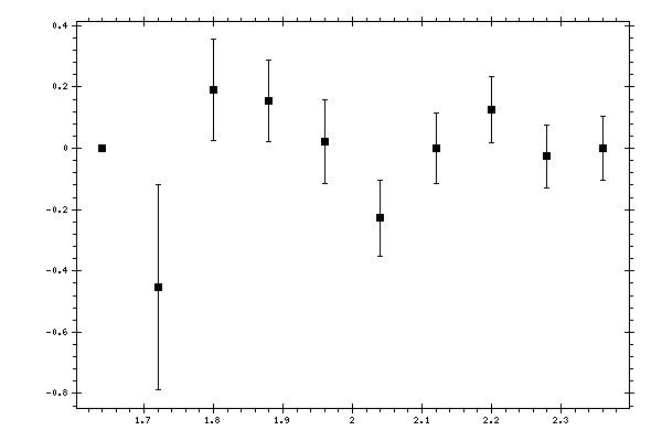 Plot measurement data