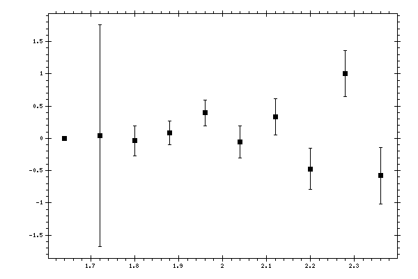 Plot measurement data