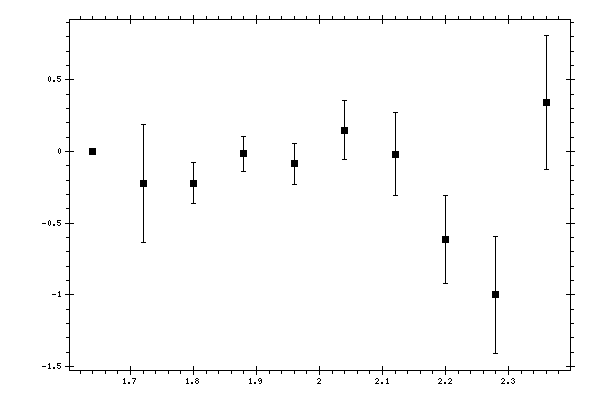 Plot measurement data