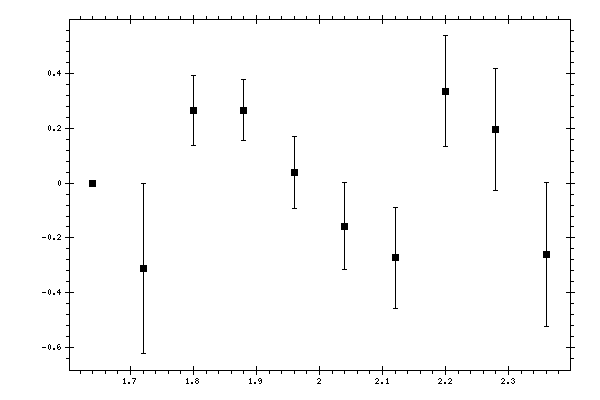 Plot measurement data