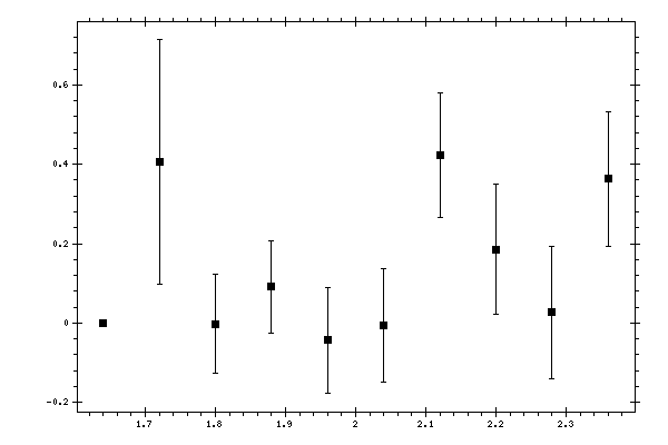 Plot measurement data