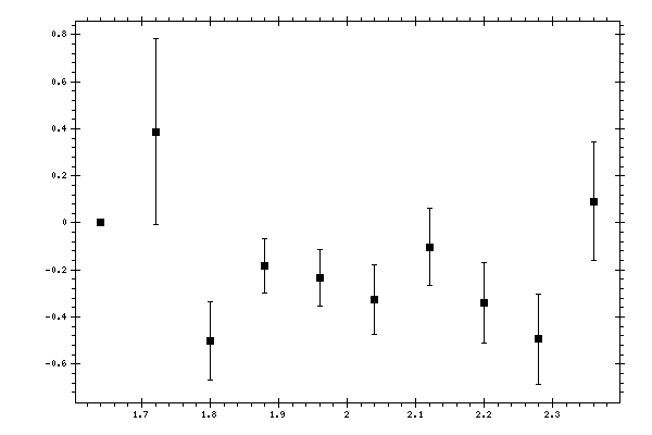 Plot measurement data
