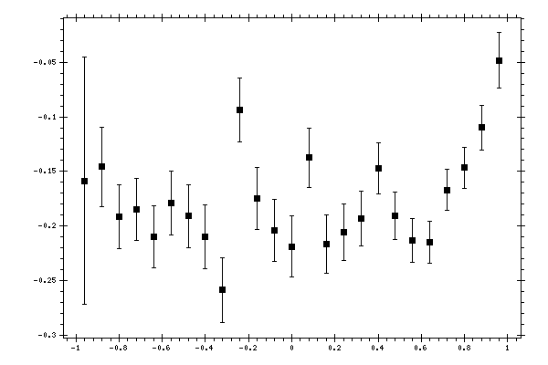 Plot measurement data
