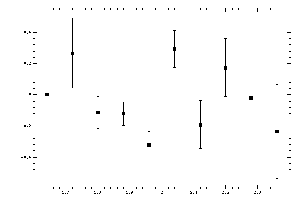 Plot measurement data