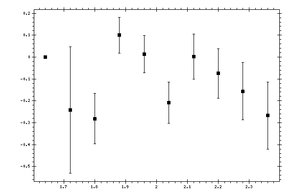 Plot measurement data