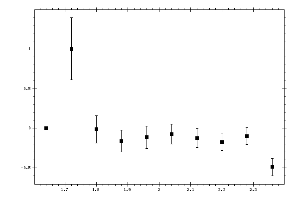 Plot measurement data
