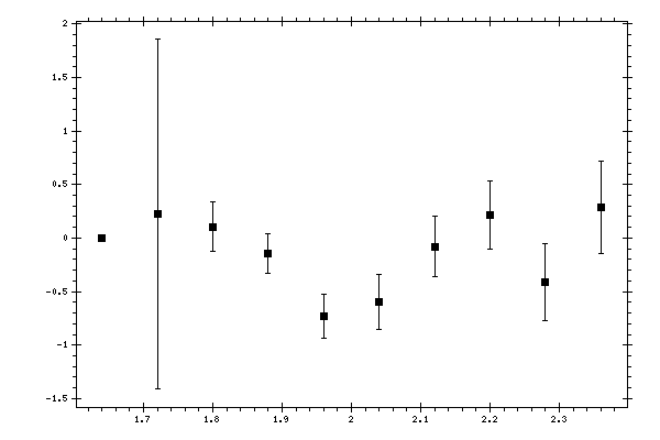 Plot measurement data